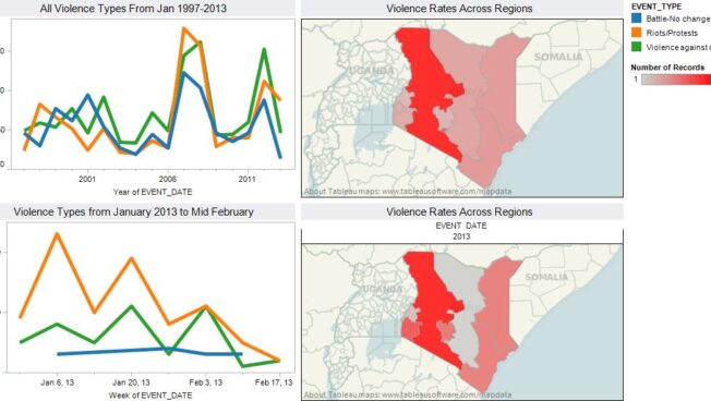 Kenyan Violence Patterns: Past and Present