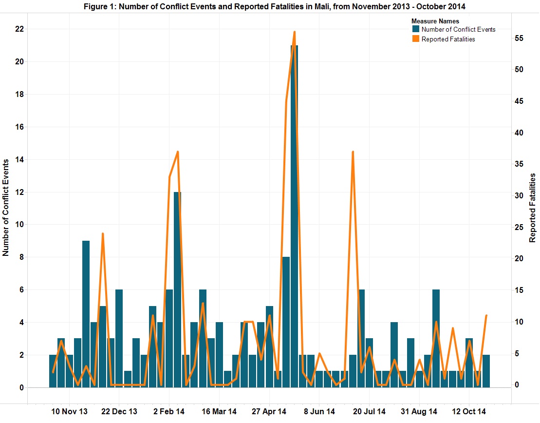 armed conflict fatalities database