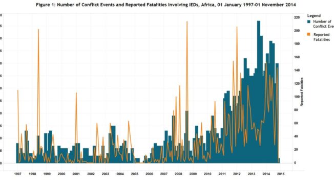 Remote-Violence, Bombings and Conflict Part 3: Overall Trends in the Use of Improvised Explosive Devices