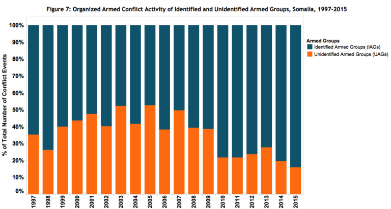 ACLED (Armed Conflict Location and Event Data Project