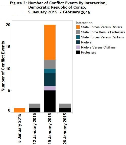 Figure 2 Number of Conflict Events By Interaction, Democratic Republic of Congo, 5 January 2015- 2 February 2015