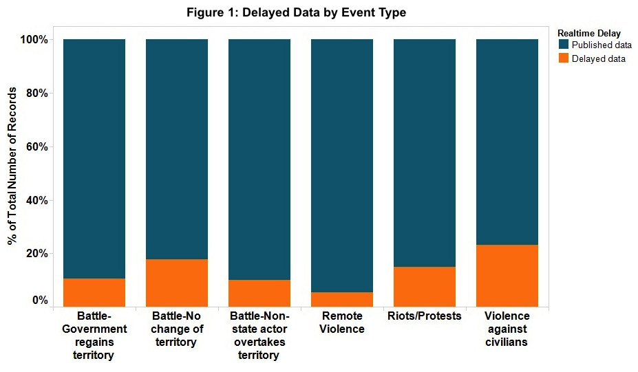Figure 1 Delayed data, by events type