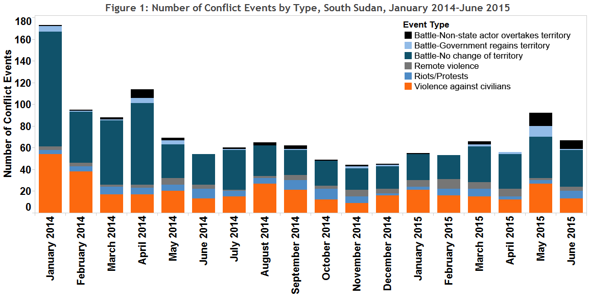 Figure 1 Number of Conflict Events by Type, South Sudan, January 2014-June 2015