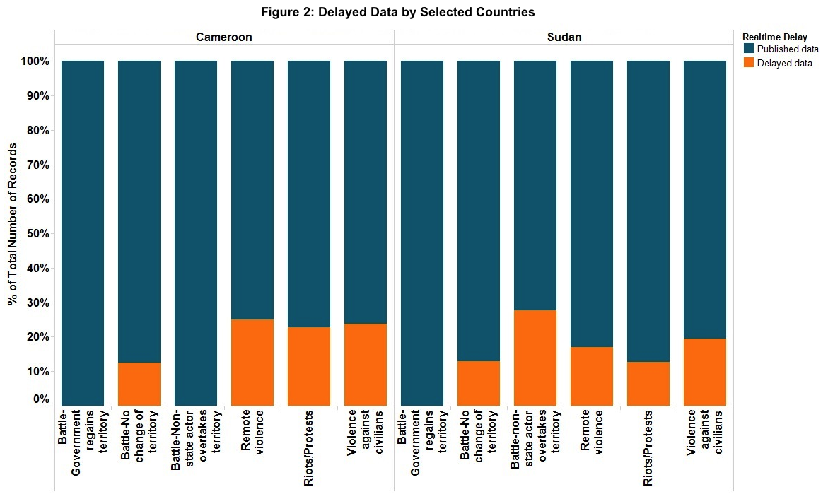 Figure 2 Delayed data, by selected countries