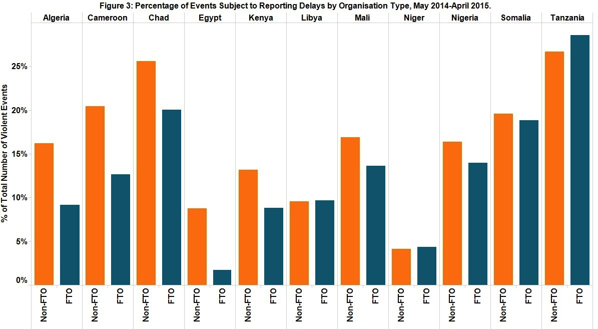 Figure 3 Percentage of Events Subject to Reporting Delays by Organisation Type, May 2014-April 2015.