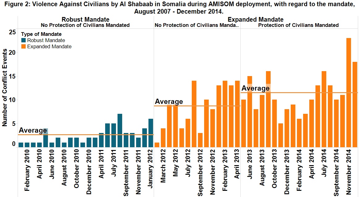 UN peacekeeping operations and parallel operations: Protection of civilians  in a crowded field