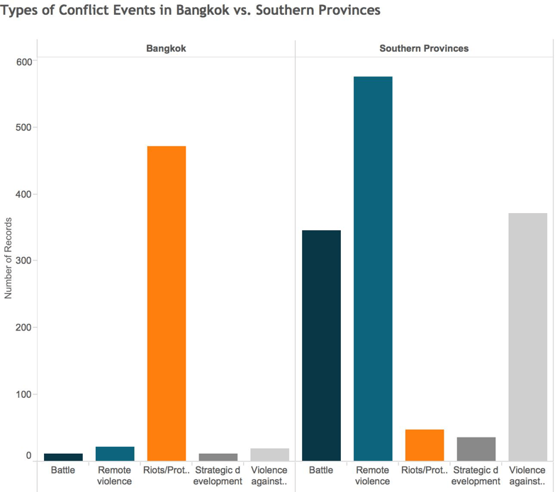 Types of Conflict Events in Bangkok vs. Southern Provinces