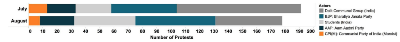 protests-in-india-by-group