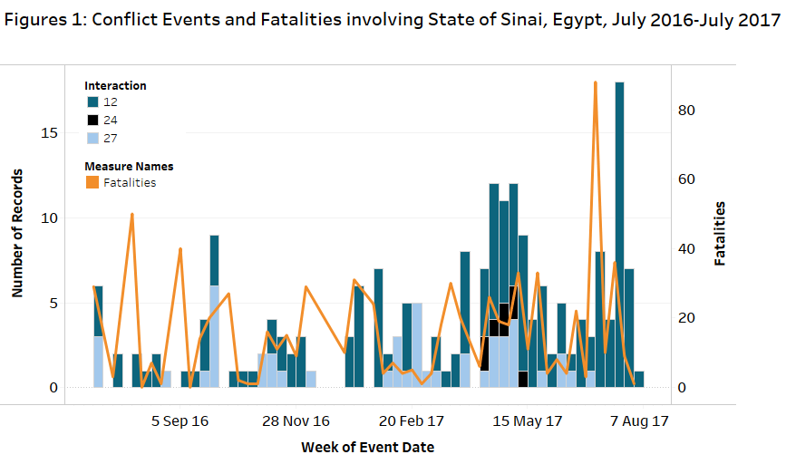 Figures 1 Conflict Events and Fatalities involving State of Sinai, Egypt, July 2016-July 2017