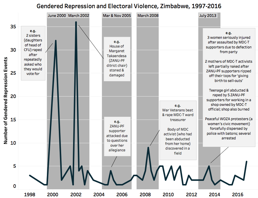 Gendered Repression in Zimbabwe