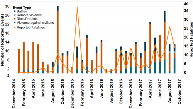 Burkina Faso – October 2017 Update