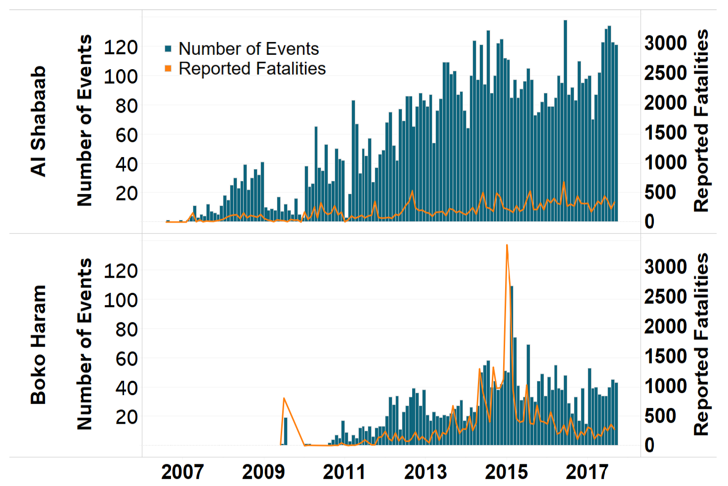 Figure 1: Al Shabaab and Boko Haram Conflict Activity, August 2006 - September 2017