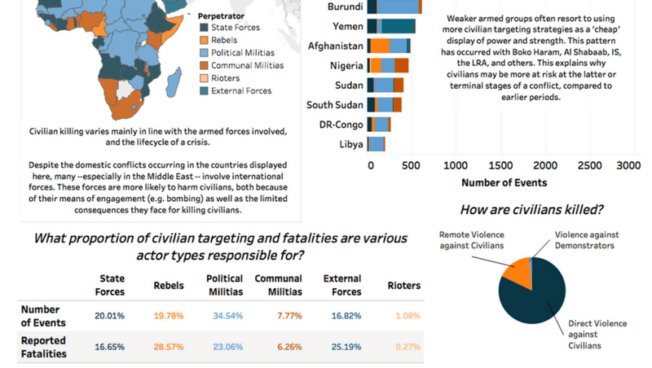 Where are civilians most at risk?
