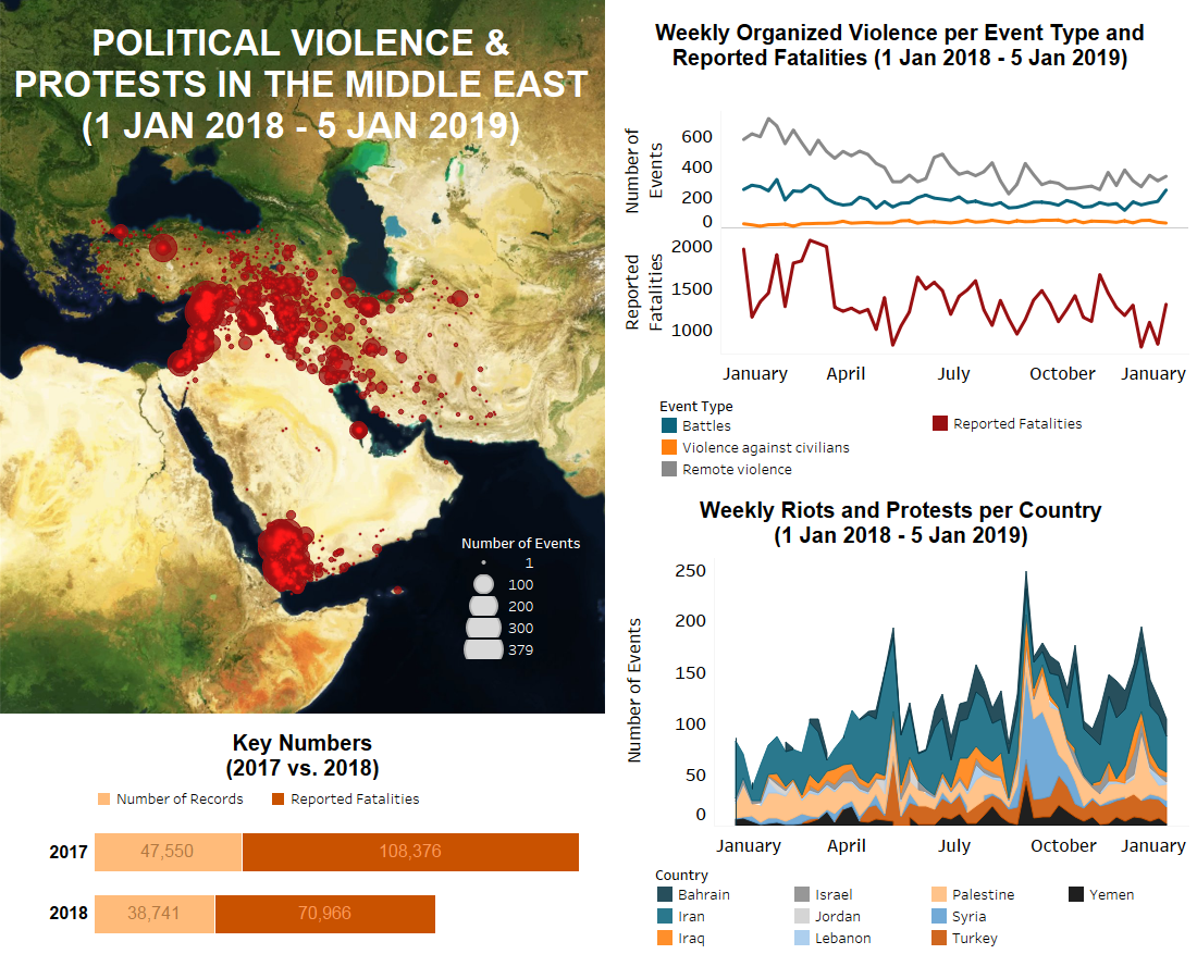 armed conflict location and event data project