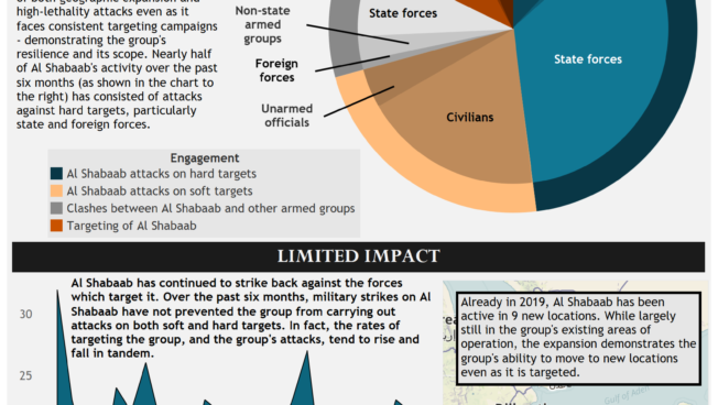 Resilience: Al Shabaab Remains a Serious Threat