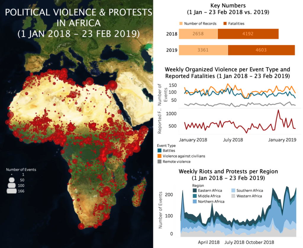 armed conflict location & event data project (acled),