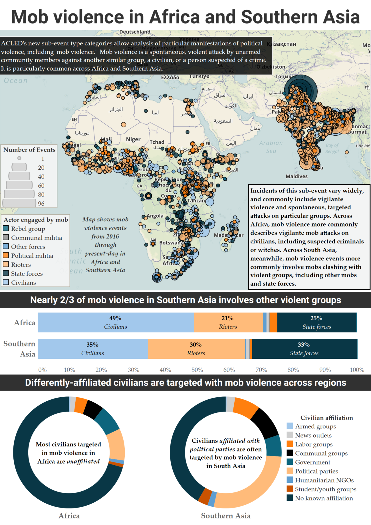 the armed conflict location & event data project