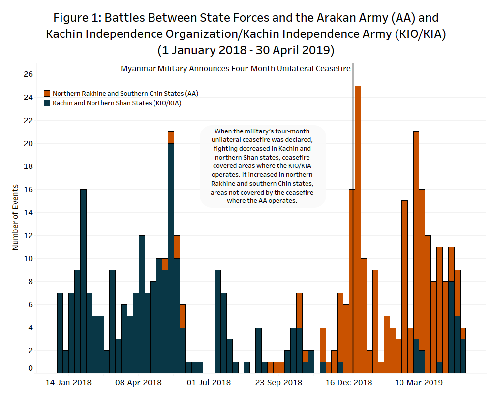 Ceasefires and Conflict Dynamics in Myanmar