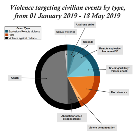 trends by armed conflict type