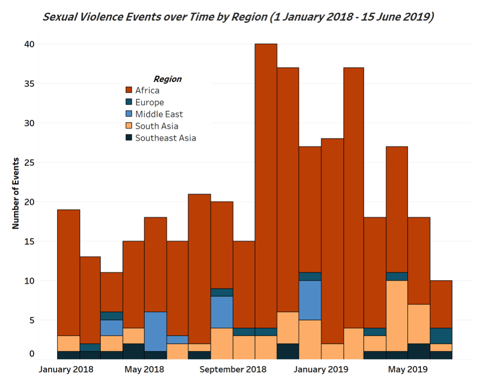 linking sexual violence armed conflict dataset to heath data