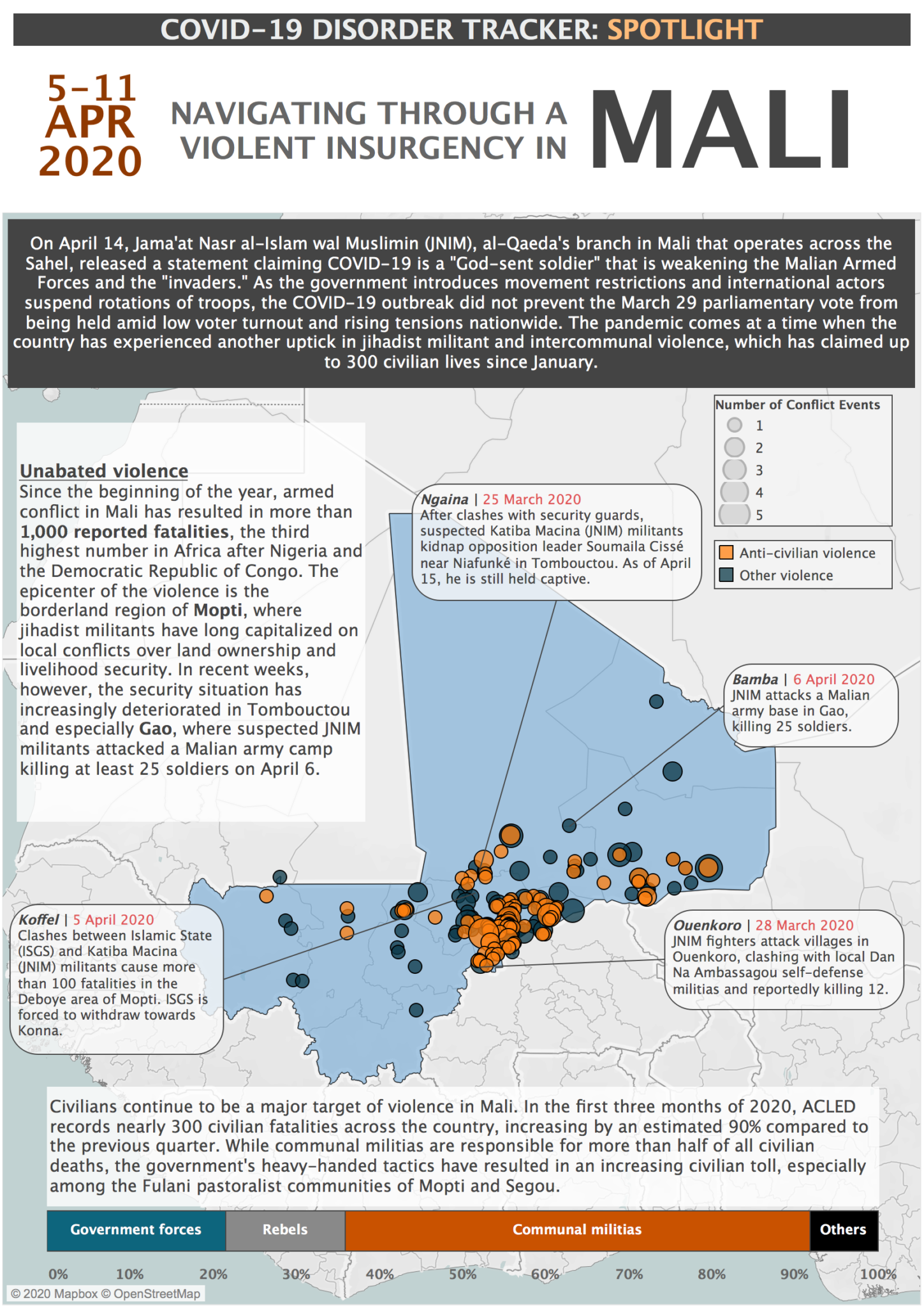 Armed Conflict Location and Event Data project for Africa (ACLED)