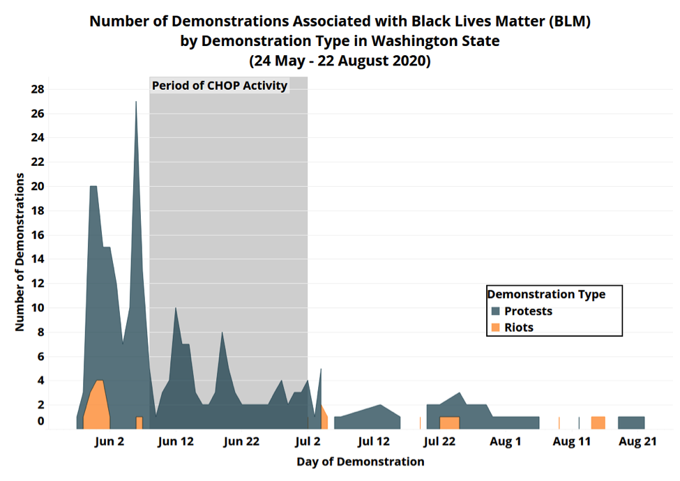 This Summer's Black Lives Matter Protesters Were Overwhelmingly Peaceful,  Our Research Finds