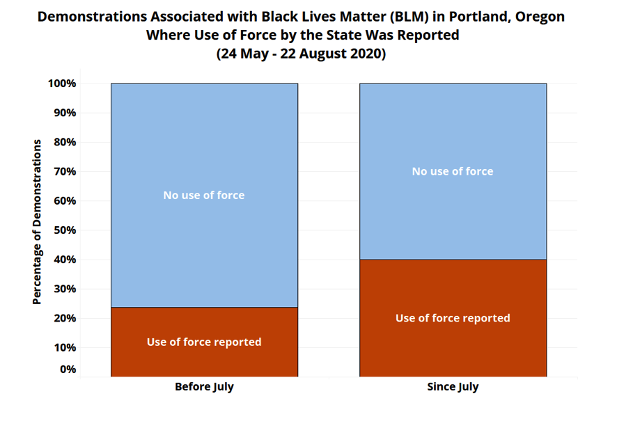 This Summer's Black Lives Matter Protesters Were Overwhelmingly Peaceful,  Our Research Finds