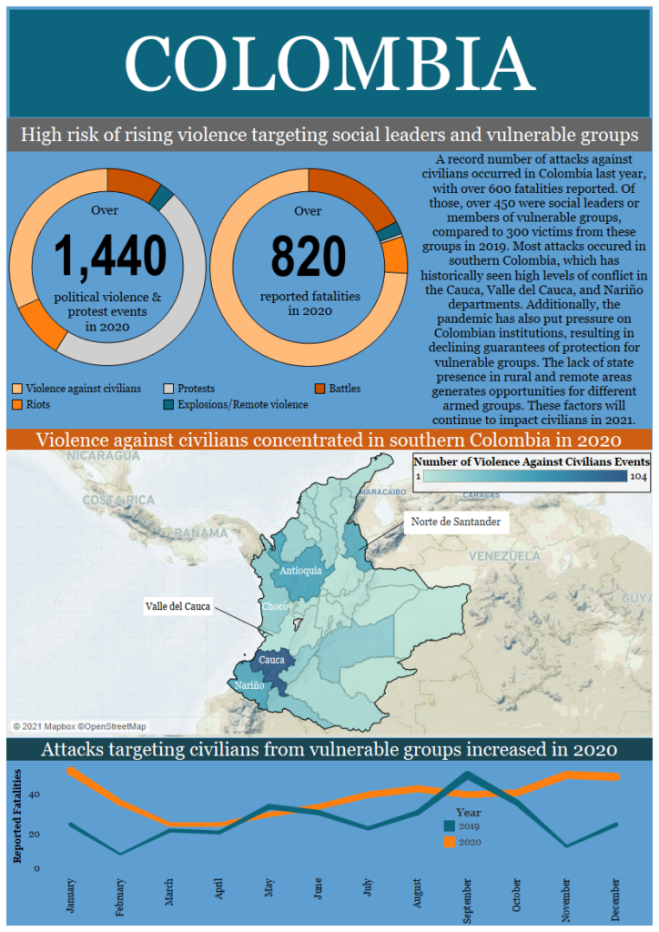 armed conflict in colombia infograph
