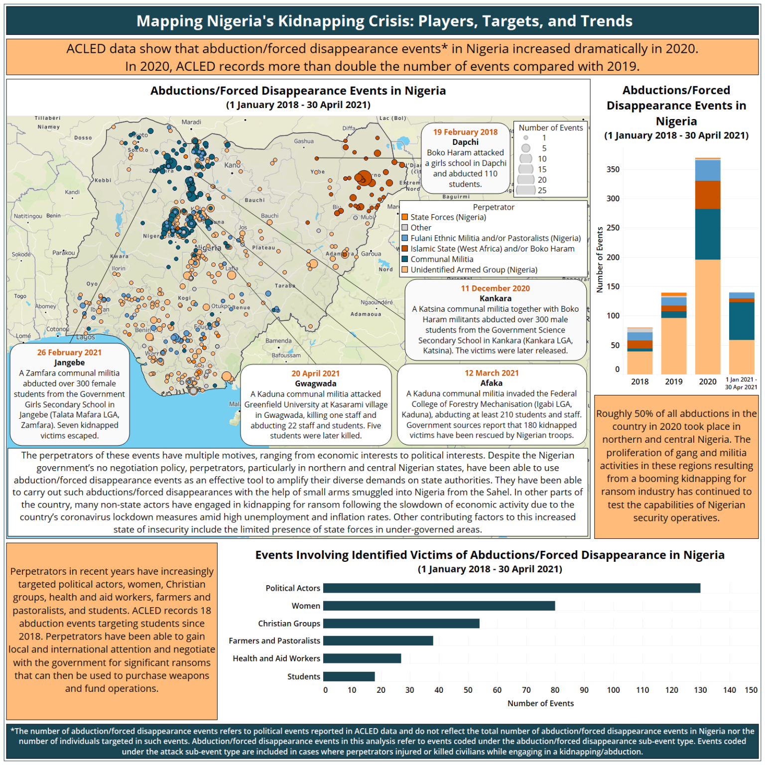 Statistics on Kidnapping in Nigeria