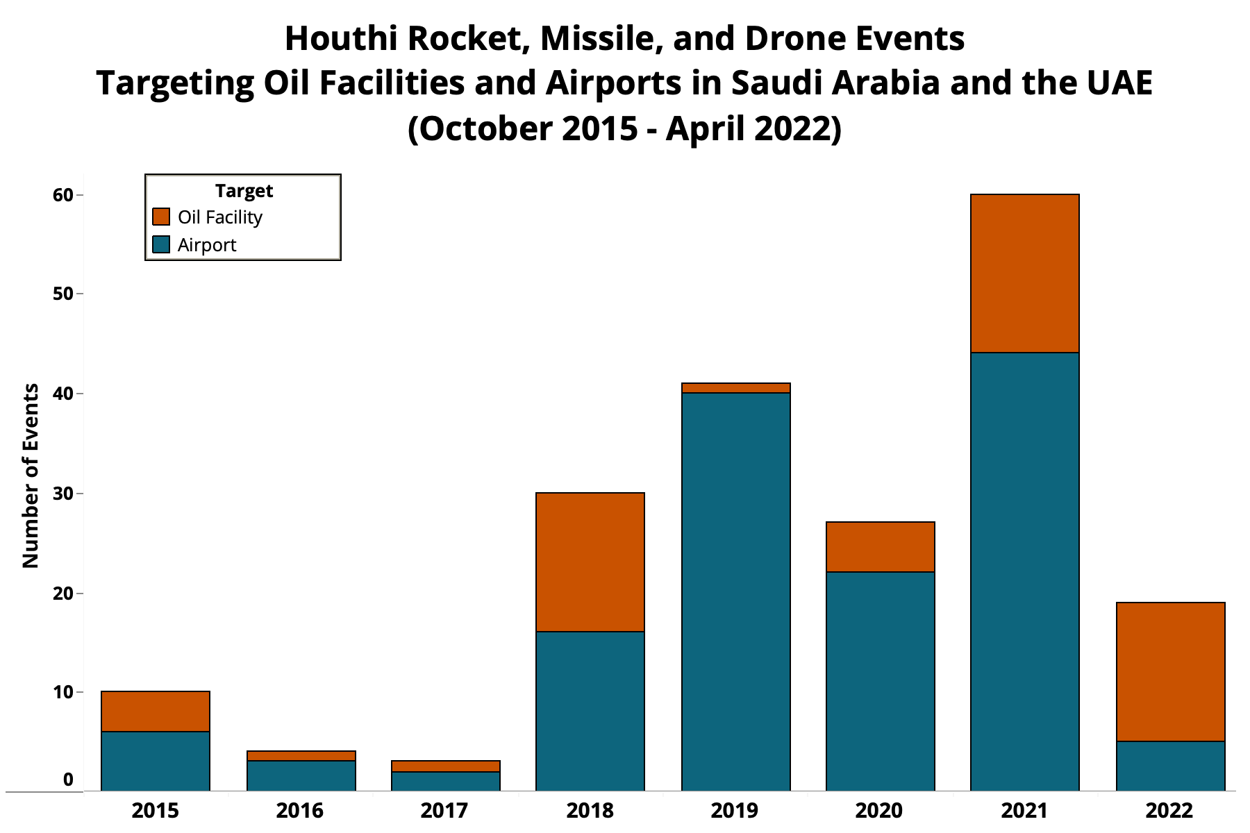 Beyond Riyadh: Houthi Cross-Border Aerial Warfare (2015-2022)