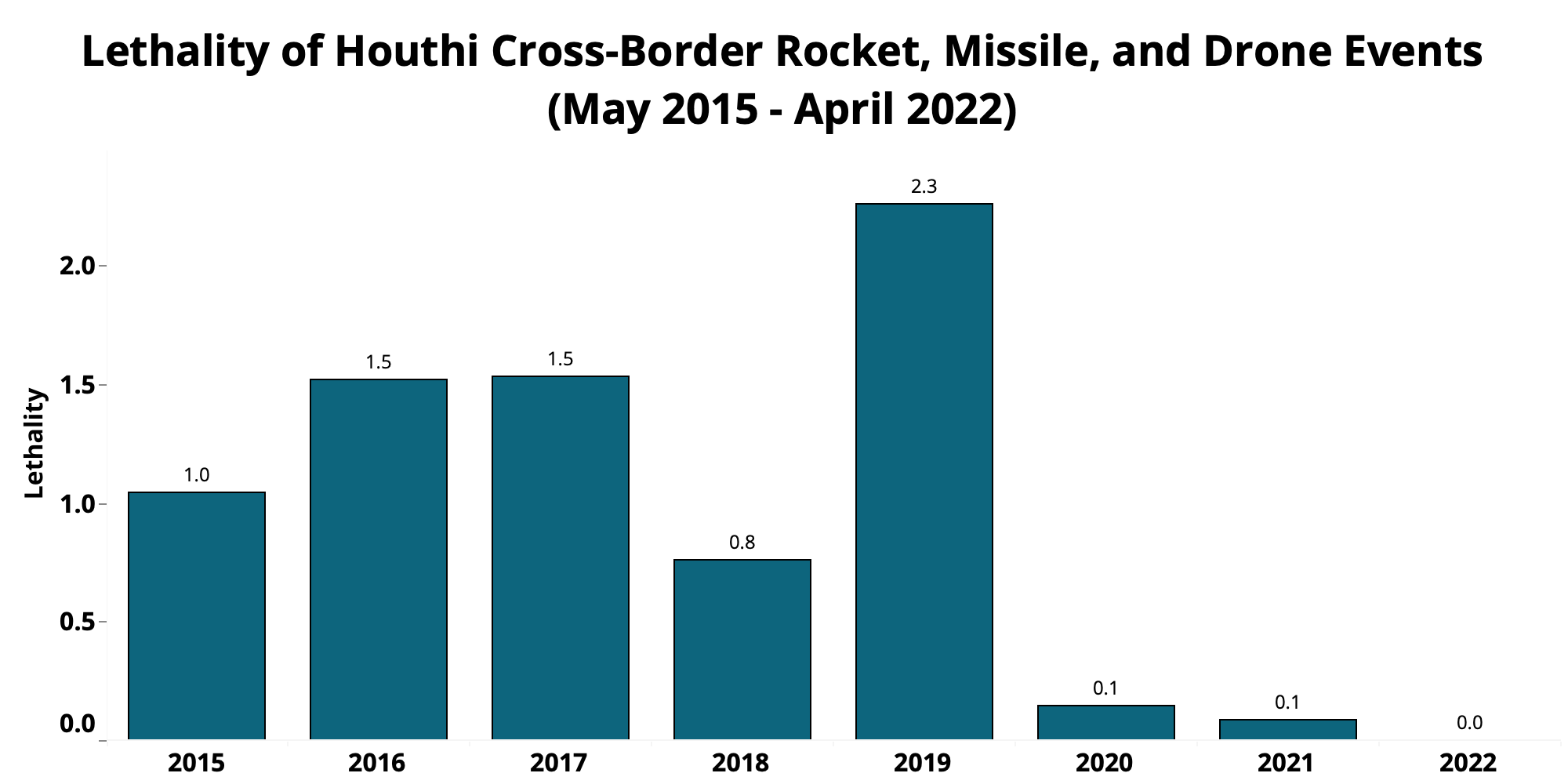 Beyond Riyadh: Houthi Cross-Border Aerial Warfare (2015-2022)