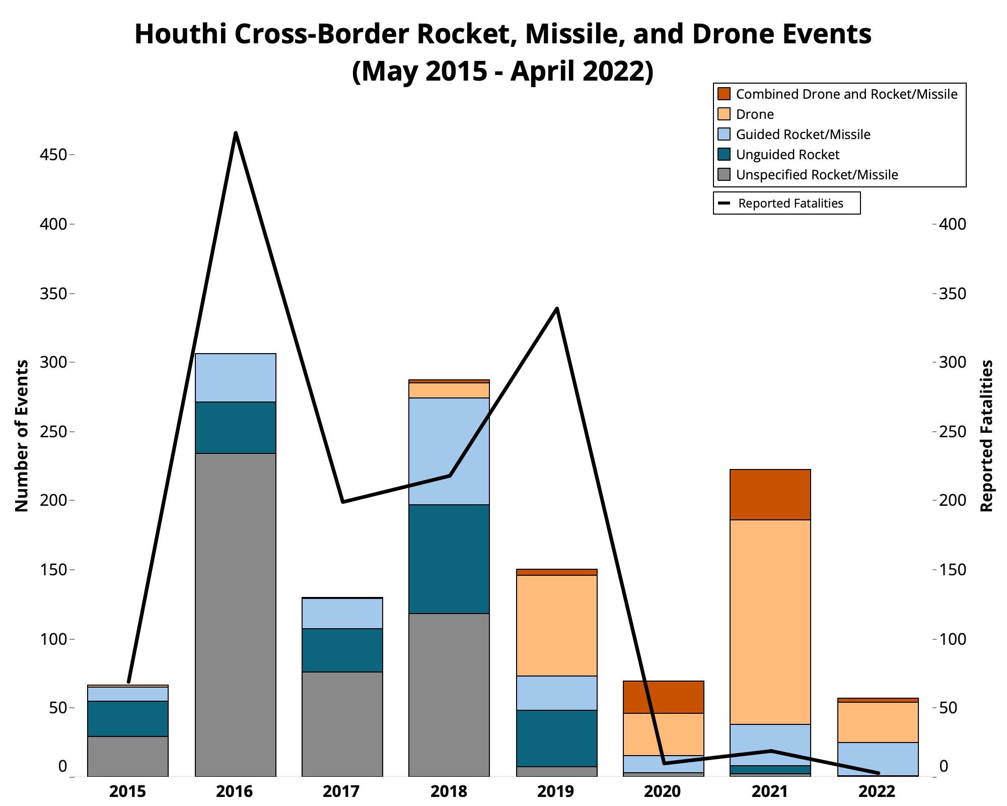 Beyond Riyadh: Houthi Cross-Border Aerial Warfare (2015-2022)