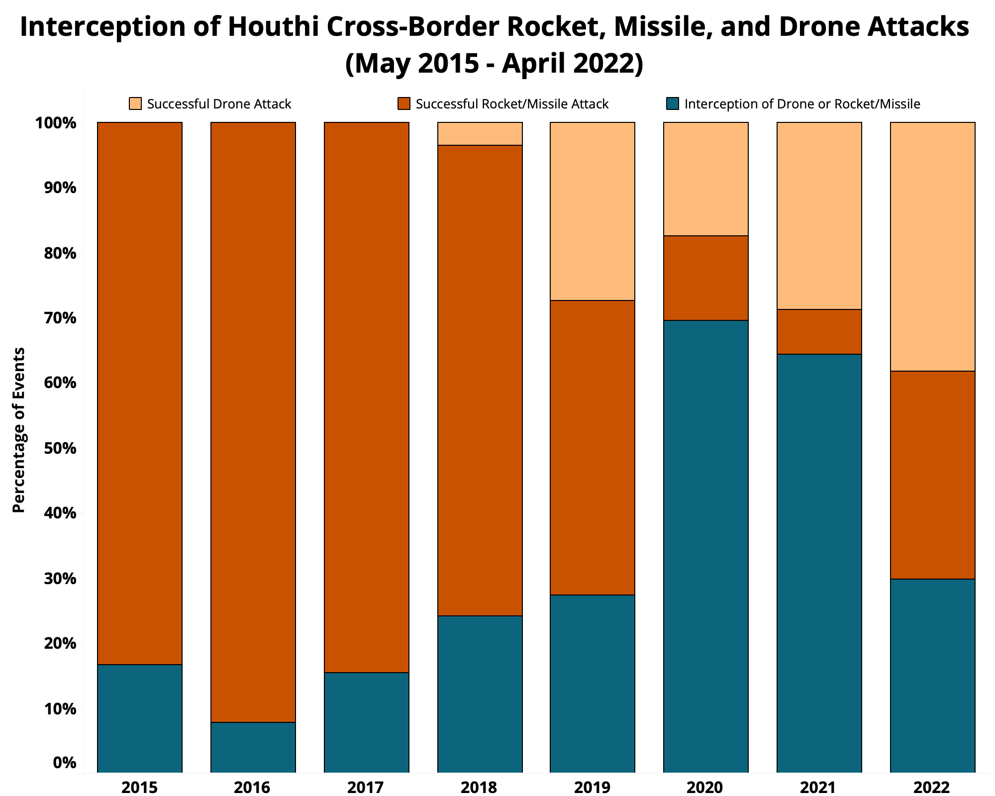 Beyond Riyadh: Houthi Cross-Border Aerial Warfare (2015-2022)