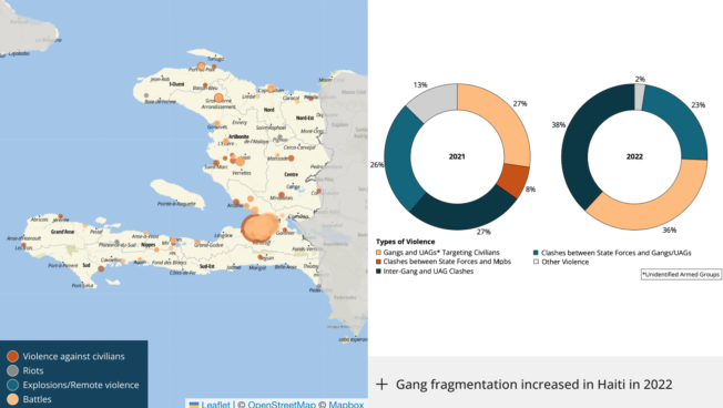 In 2022, violence in Haiti reached unprecedented levels and became far deadlier, with reported fatalities more than doubling compared to the year prior. The upsurge in violence stems from intensifying turf wars between gangs, with deadly repercussions for civilians.