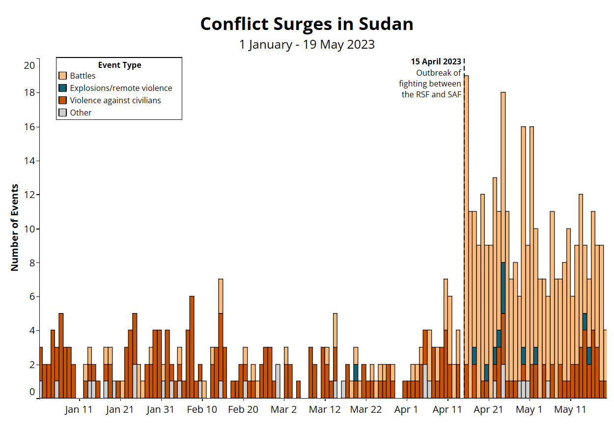 Fact Sheet: Conflict Surges in Sudan