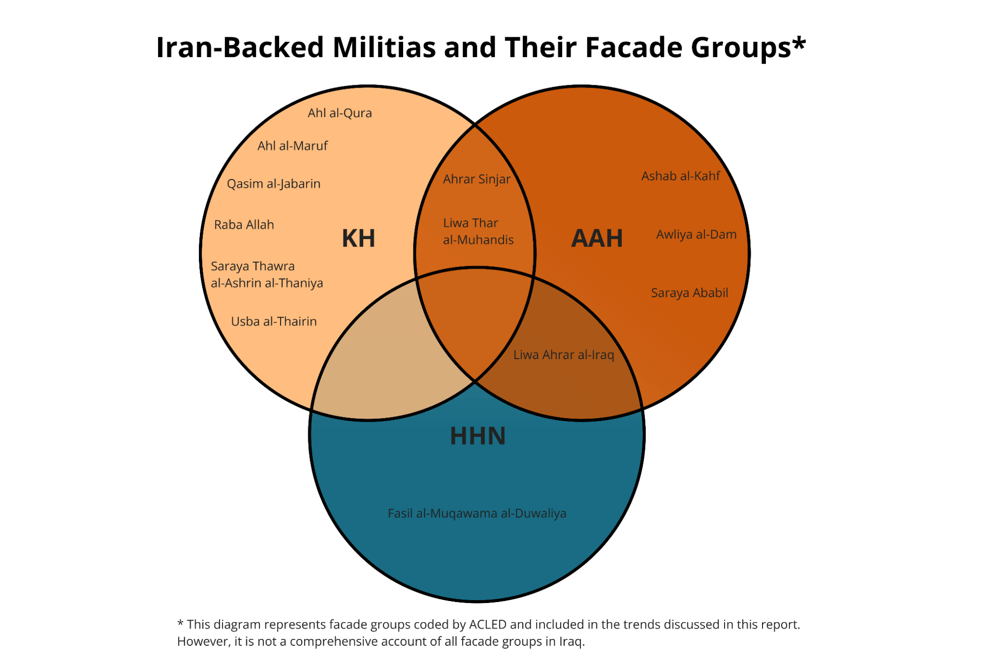 diagram showing Iran-backed militias and their facade groups