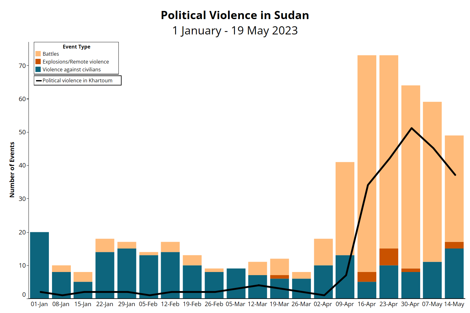 stacked bar chart showing frequency of political violence events per week in Sudan from January to May 2023