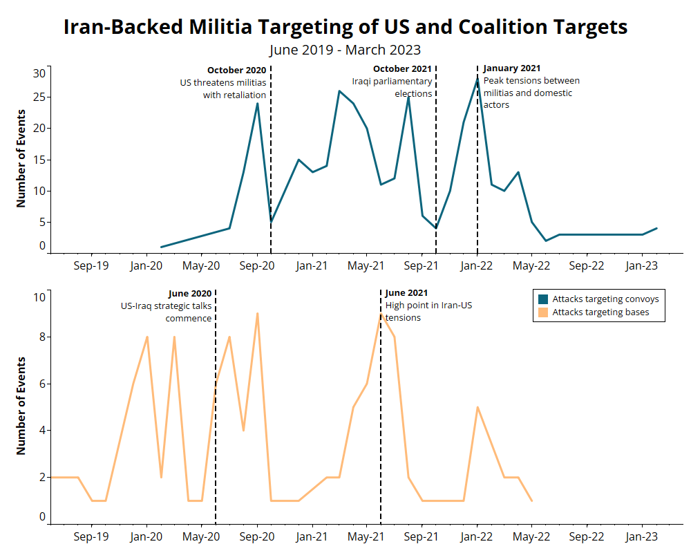 Two time series charts showing attacks by iran-backed milia against US and coalition targets, one showing attacks targeting convoys, and one showing attacks targeting bases