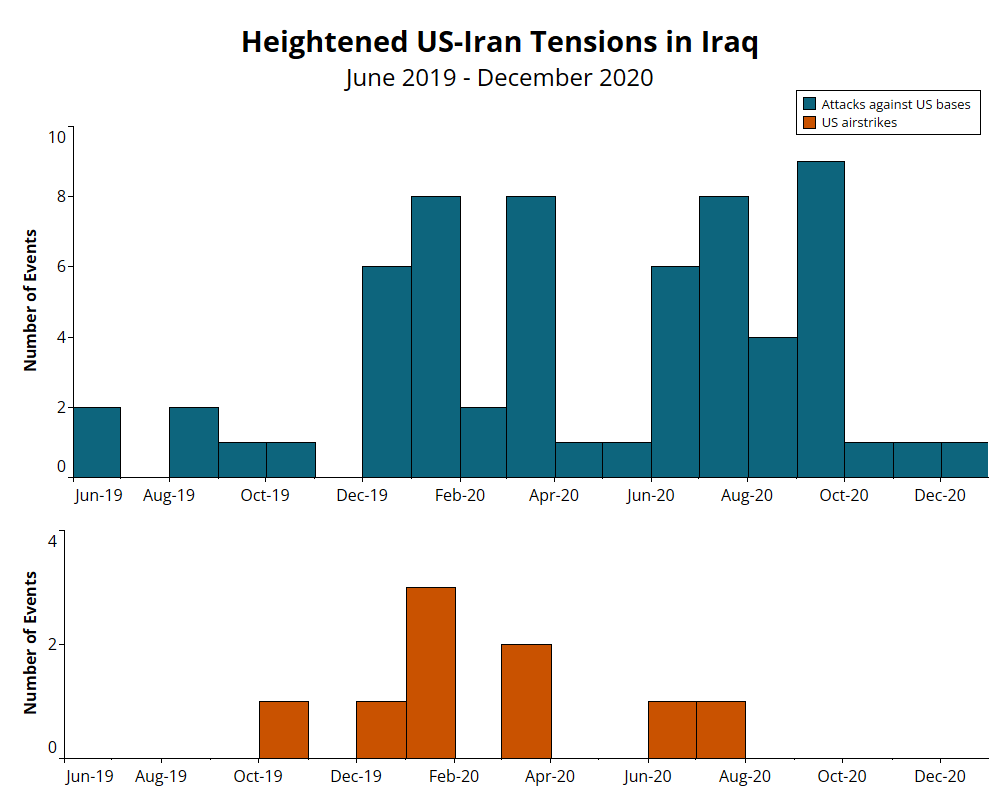Two bar charts showing number of attacks against US bases vs US airstrikes per week in Iraq from June 2019 to December 2020