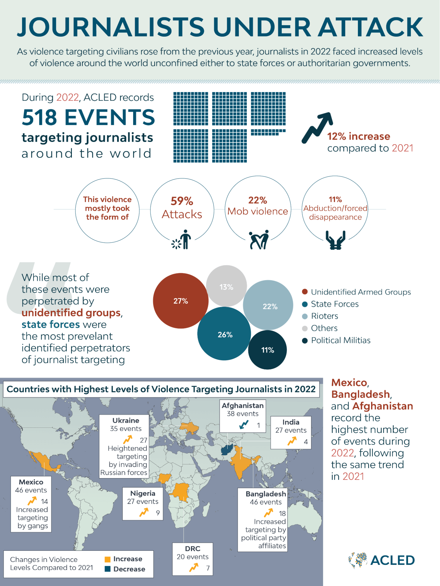 Infographic showing various statistics covering attacks on journalists around the world