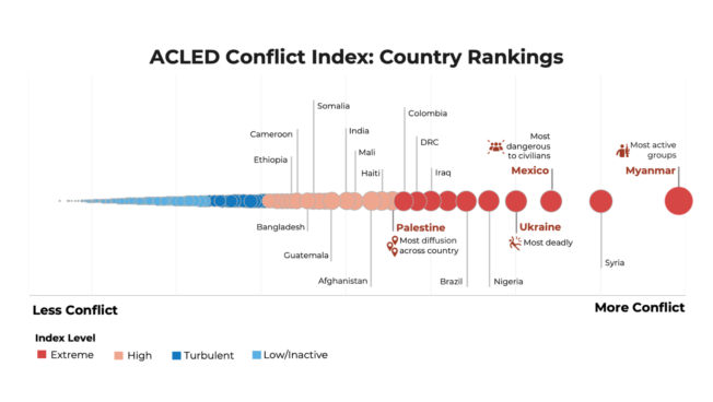 Q&A: What Does the New ACLED Conflict Index Reveal About Global Political Violence?