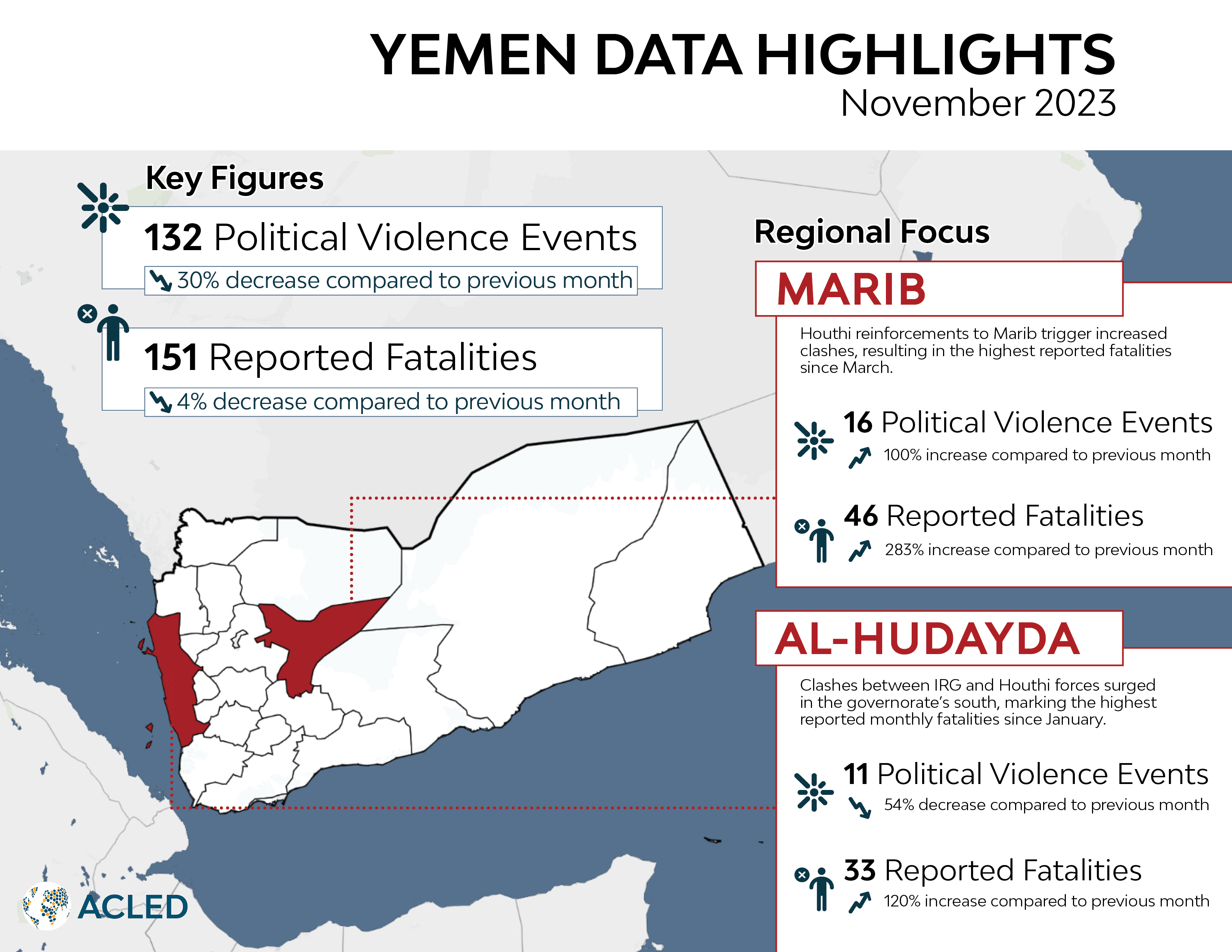 Yemen data on political violence events and reported fatalities in November 2023