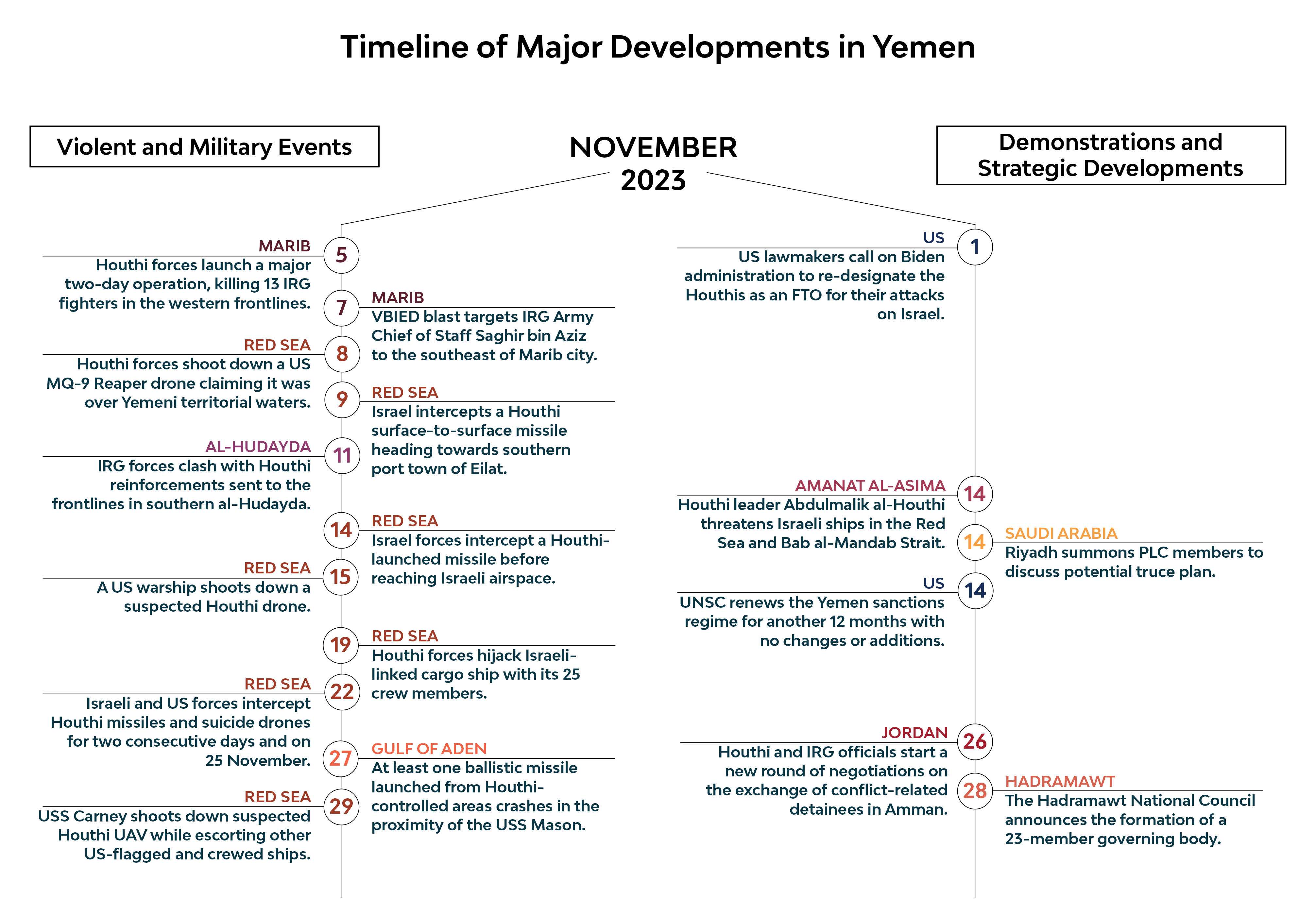 Timeline of major developments in Yemen November 2023