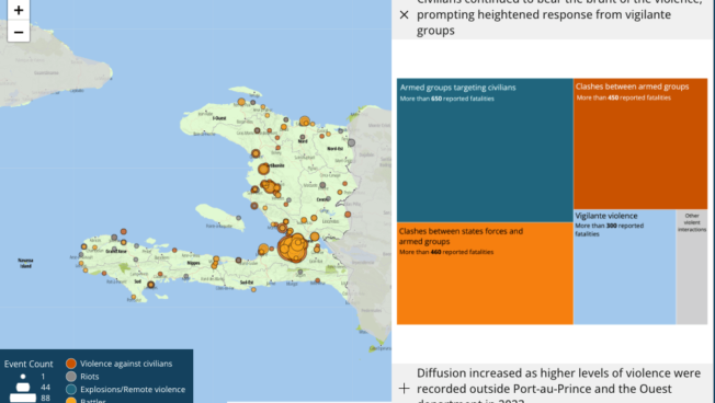 The intensification and ongoing spread of gang violence to new areas of Haiti highlights the government’s inability to address the security crisis. The diffused nature of violence has pushed Haiti to the number eight ranking in the ACLED Conflict Index, a significant jump compared to the past year.