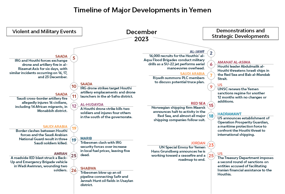 Timeline of major developments in Yemen December 2023