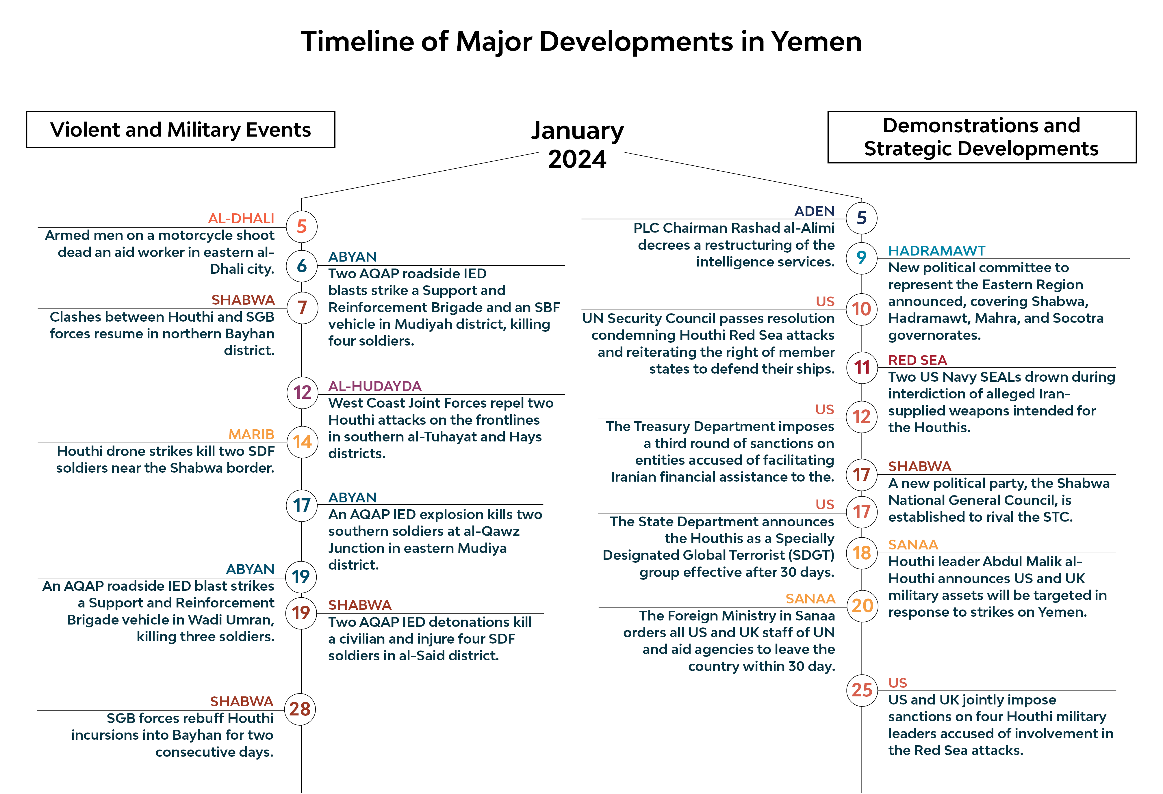 Timeline of major developments in Yemen January 2024