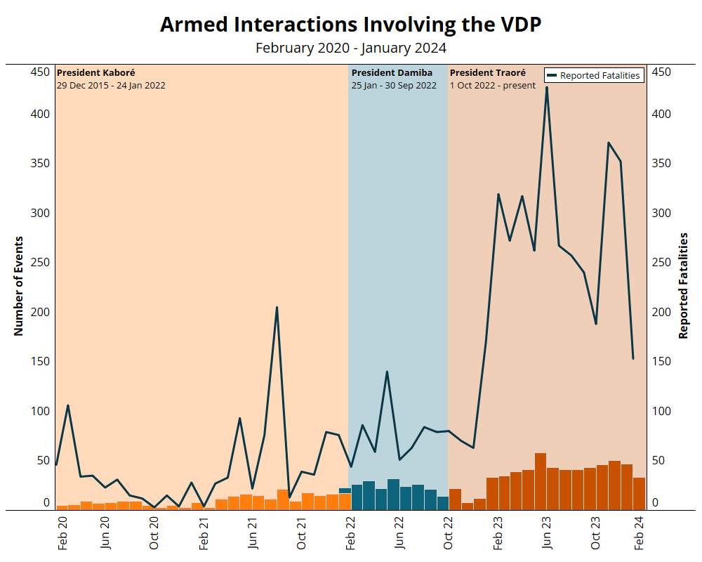 Armed interactions involving the VDP - February 2020 - January 2024