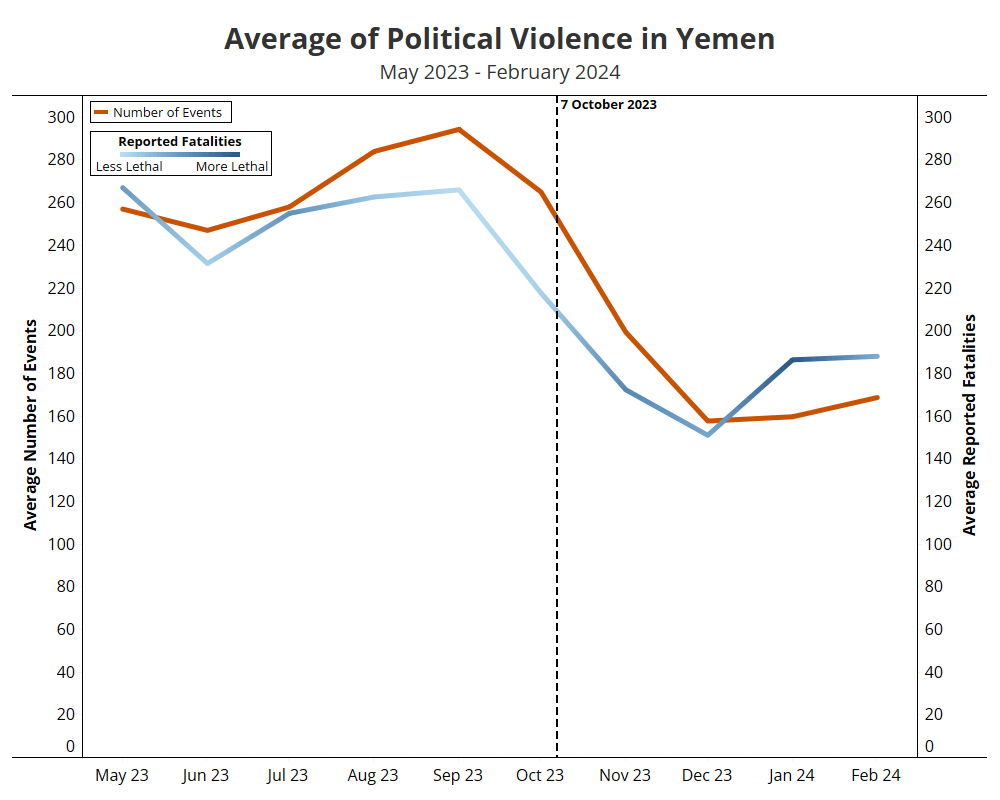 Average Political Violence in Yemen - YCO May 2023 to February 2024 - Infographic