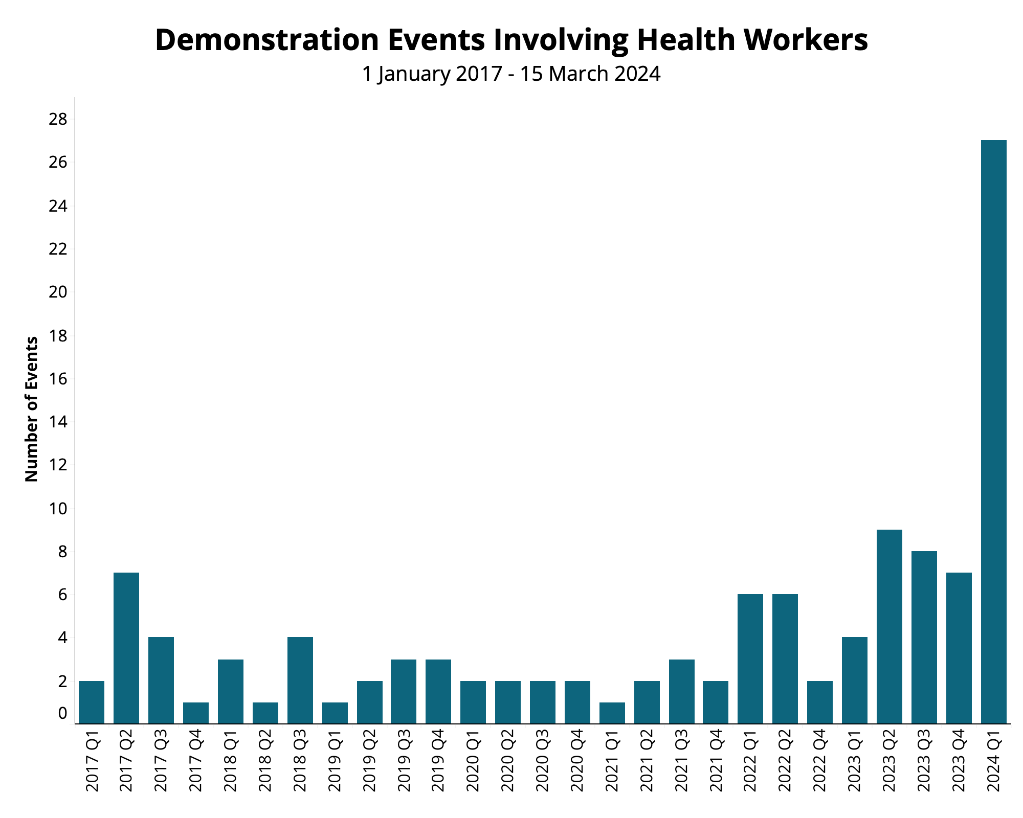 Infographic: Demonstration events involving health workers in Kenya - March 2024 - Horn of Africa