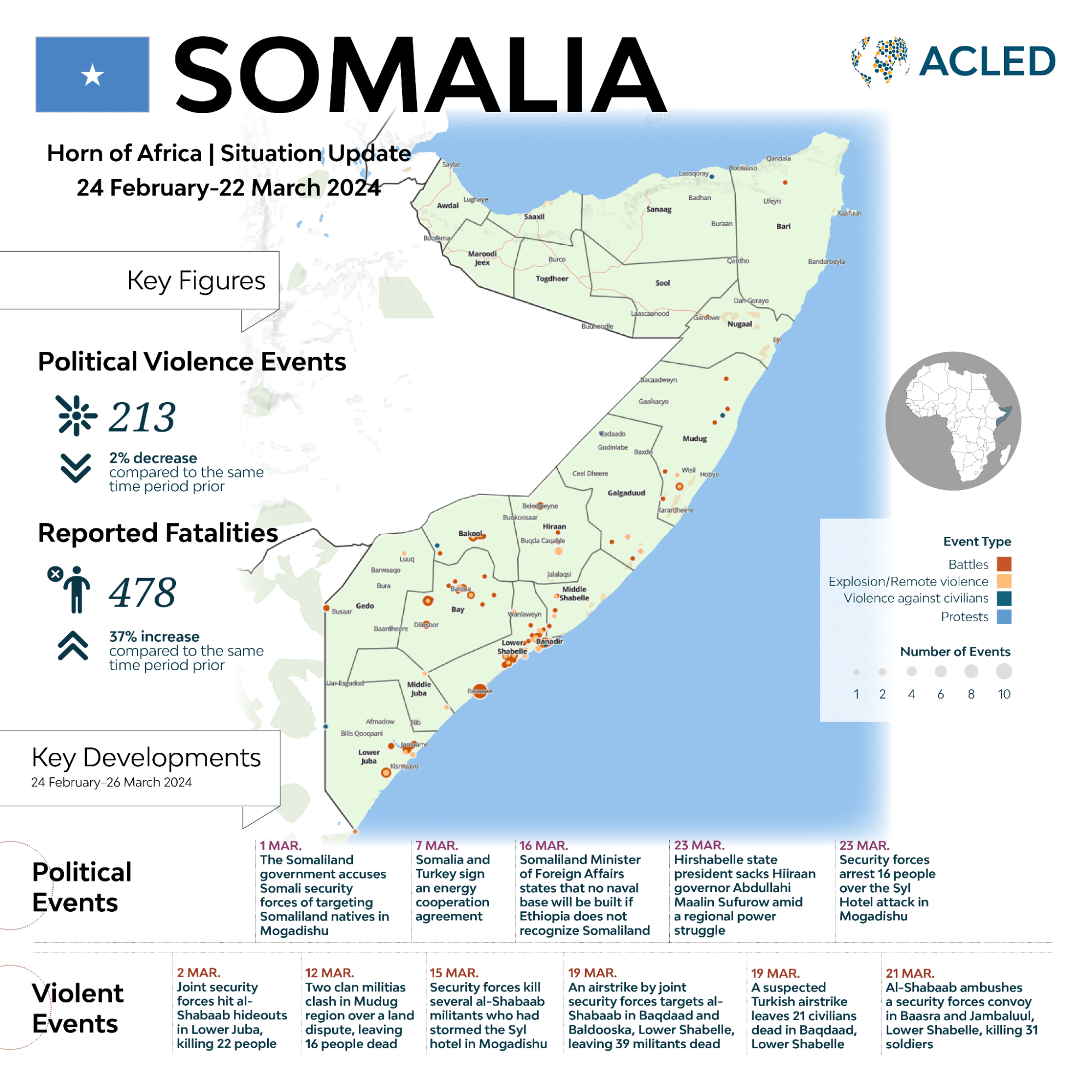 Horn of Africa situation update March 2024 - infographic